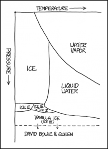Nesten korrekt fase-diagram for vann fra xkcd.com